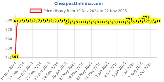 moglix.com JBRIDERZ Car 24 Led 2 Pcs Set Cree Fog Light For Maruti Swift 3Rd Gen 1.3L Ldi jbriderz Price History Graph from 19 Nov 2024 to 20 Nov 2025