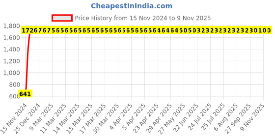 moglix.com JBRIDERZ Car 24 Led 2 Pcs Set Cree Fog Light For Maruti Swift 3Rd Gen 1.3L Vdi jbriderz Price History Graph from 15 Nov 2024 to 8 Nov 2025