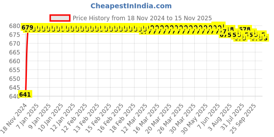moglix.com JBRIDERZ Car 24 Led 2 Pcs Set Cree Fog Light For Maruti Swift 3Rd Gen 1.3L Vdi At jbriderz Price History Graph from 18 Nov 2024 to 15 Nov 2025