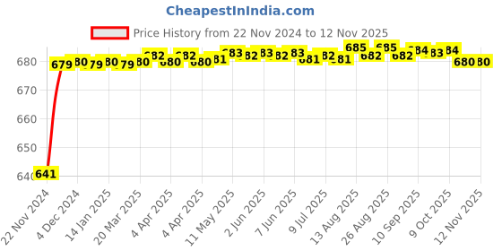 moglix.com JBRIDERZ Car 24 Led 2 Pcs Set Cree Fog Light For Maruti Swift 3Rd Gen 1.3L Zdi jbriderz Price History Graph from 22 Nov 2024 to 12 Nov 2025