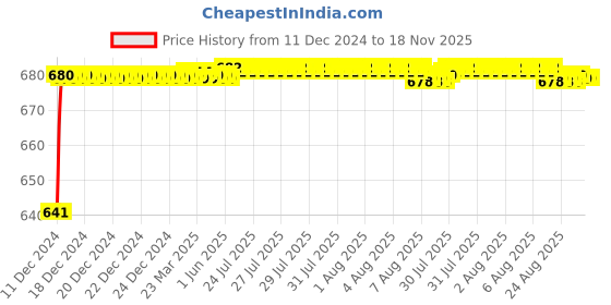 moglix.com JBRIDERZ Car 24 Led 2 Pcs Set Cree Fog Light For Maruti Swift Dzire 1St Gen 1.3L Zxi jbriderz Price History Graph from 11 Dec 2024 to 18 Nov 2025