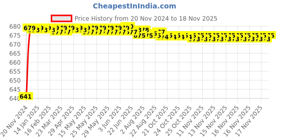 moglix.com JBRIDERZ Car 24 Led 2 Pcs Set Cree Fog Light For Maruti Swift Dzire 2Nd Gen 1.2L Lxi (Type 1) jbriderz Price History Graph from 20 Nov 2024 to 16 Nov 2025