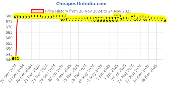 moglix.com JBRIDERZ Car 24 Led 2 Pcs Set Cree Fog Light For Maruti Swift Dzire 2Nd Gen 1.2L Lxi (Type 3) jbriderz Price History Graph from 20 Nov 2024 to 24 Nov 2025