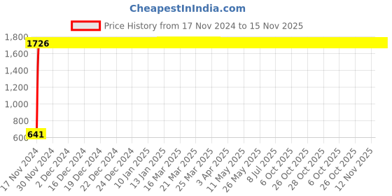 moglix.com JBRIDERZ Car 24 Led 2 Pcs Set Cree Fog Light For Maruti Swift Dzire 2Nd Gen 1.2L Vxi (Type 1) jbriderz Price History Graph from 17 Nov 2024 to 15 Nov 2025
