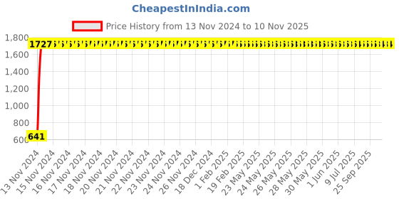 moglix.com JBRIDERZ Car 24 Led 2 Pcs Set Cree Fog Light For Maruti Swift Dzire 2Nd Gen 1.2L Vxi (Type 3) jbriderz Price History Graph from 13 Nov 2024 to 10 Nov 2025