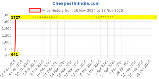 moglix.com JBRIDERZ Car 24 Led 2 Pcs Set Cree Fog Light For Maruti Swift Dzire 2Nd Gen 1.2L Zxi At (Type 2) jbriderz Price History Graph from 16 Nov 2024 to 11 Nov 2025
