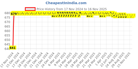 moglix.com JBRIDERZ Car 24 Led 2 Pcs Set Cree Fog Light For Maruti Swift Dzire 2Nd Gen 1.2L Zxi (Type 1) jbriderz Price History Graph from 17 Nov 2024 to 15 Nov 2025