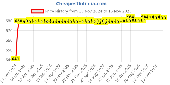 moglix.com JBRIDERZ Car 24 Led 2 Pcs Set Cree Fog Light For Maruti Swift Dzire 2Nd Gen 1.2L Zxi (Type 2) jbriderz Price History Graph from 13 Nov 2024 to 15 Nov 2025
