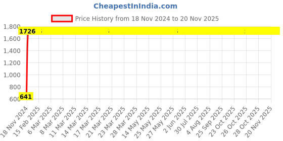 moglix.com JBRIDERZ Car 24 Led 2 Pcs Set Cree Fog Light For Maruti Swift Dzire 2Nd Gen 1.3L Vdi (Type 2) jbriderz Price History Graph from 18 Nov 2024 to 17 Nov 2025