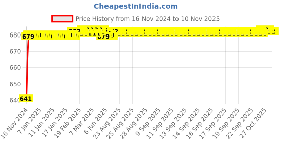 moglix.com JBRIDERZ Car 24 Led 2 Pcs Set Cree Fog Light For Maruti Swift Dzire 2Nd Gen 1.3L Zdi (Type 3) jbriderz Price History Graph from 16 Nov 2024 to 10 Nov 2025