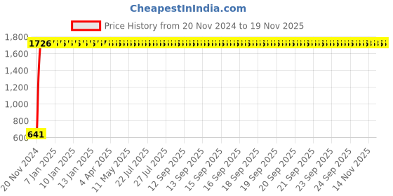 moglix.com JBRIDERZ Car 24 Led 2 Pcs Set Cree Fog Light For Maruti Swift Dzire 3Rd Gen 1.2L Lxi jbriderz Price History Graph from 20 Nov 2024 to 18 Nov 2025