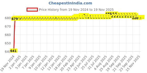 moglix.com JBRIDERZ Car 24 Led 2 Pcs Set Cree Fog Light For Maruti Swift Dzire 3Rd Gen 1.2L Vxi jbriderz Price History Graph from 19 Nov 2024 to 19 Nov 2025