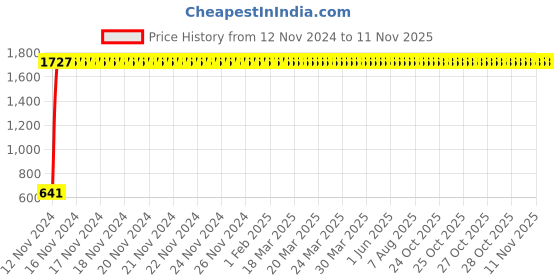 moglix.com JBRIDERZ Car 24 Led 2 Pcs Set Cree Fog Light For Maruti Swift Dzire 3Rd Gen 1.2L Vxi At jbriderz Price History Graph from 12 Nov 2024 to 11 Nov 2025