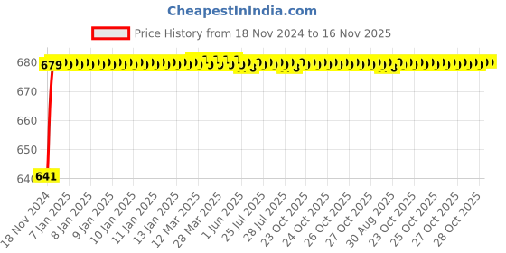 moglix.com JBRIDERZ Car 24 Led 2 Pcs Set Cree Fog Light For Maruti Swift Dzire 3Rd Gen 1.2L Zxi jbriderz Price History Graph from 18 Nov 2024 to 16 Nov 2025