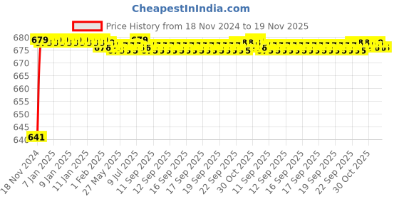 moglix.com JBRIDERZ Car 24 Led 2 Pcs Set Cree Fog Light For Maruti Swift Dzire 3Rd Gen 1.2L Zxi+ At jbriderz Price History Graph from 18 Nov 2024 to 18 Nov 2025