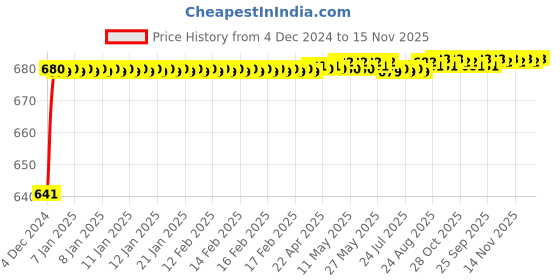 moglix.com JBRIDERZ Car 24 Led 2 Pcs Set Cree Fog Light For Maruti Sx4 1St F/L 1.3L Vdi (Type 3) jbriderz Price History Graph from 4 Dec 2024 to 15 Nov 2025