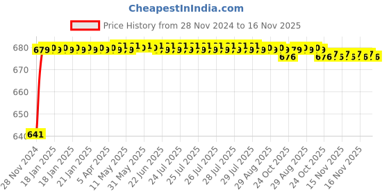 moglix.com JBRIDERZ Car 24 Led 2 Pcs Set Cree Fog Light For Maruti Sx4 1St F/L 1.3L Zdi Leather (Type 3) jbriderz Price History Graph from 28 Nov 2024 to 16 Nov 2025