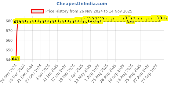 moglix.com JBRIDERZ Car 24 Led 2 Pcs Set Cree Fog Light For Maruti Sx4 1St F/L 1.6L Vxi (Type 3) jbriderz Price History Graph from 26 Nov 2024 to 12 Nov 2025