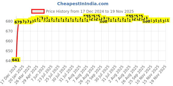 moglix.com JBRIDERZ Car 24 Led 2 Pcs Set Cree Fog Light For Maruti Sx4 1St F/L 1.6L Zxi Cng (Type 3) jbriderz Price History Graph from 17 Dec 2024 to 19 Nov 2025