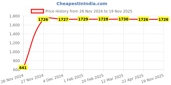 moglix.com JBRIDERZ Car 24 Led 2 Pcs Set Cree Fog Light For Maruti Sx4 1St F/L 1.6L Zxi (Type 3) jbriderz Price History Graph from 26 Nov 2024 to 18 Nov 2025