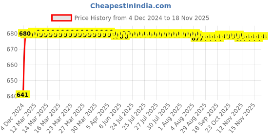moglix.com JBRIDERZ Car 24 Led 2 Pcs Set Cree Fog Light For Maruti Versa 1.3L Std jbriderz Price History Graph from 4 Dec 2024 to 16 Nov 2025