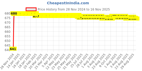 moglix.com JBRIDERZ Car 24 Led 2 Pcs Set Cree Fog Light For Maruti Wagon R 1St Gen 1.1L Ax jbriderz Price History Graph from 28 Nov 2024 to 16 Nov 2025
