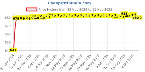 moglix.com JBRIDERZ Car 24 Led 2 Pcs Set Cree Fog Light For Maruti Wagon R 1St Gen 1.1L Lxi jbriderz Price History Graph from 22 Nov 2024 to 10 Nov 2025