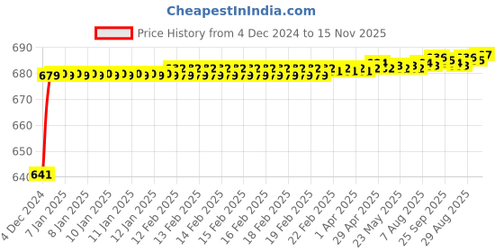 moglix.com JBRIDERZ Car 24 Led 2 Pcs Set Cree Fog Light For Maruti Wagon R 1St Gen 1.1L Vxi jbriderz Price History Graph from 4 Dec 2024 to 15 Nov 2025