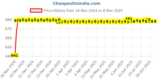moglix.com JBRIDERZ Car 24 Led 2 Pcs Set Cree Fog Light For Maruti Wagon R 1St Gen F/L 1.1L Ax jbriderz Price History Graph from 16 Nov 2024 to 7 Nov 2025