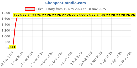 moglix.com JBRIDERZ Car 24 Led 2 Pcs Set Cree Fog Light For Maruti Wagon R 1St Gen F/L 1.1L Lxi jbriderz Price History Graph from 19 Nov 2024 to 18 Nov 2025