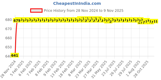 moglix.com JBRIDERZ Car 24 Led 2 Pcs Set Cree Fog Light For Maruti Wagon R 2Nd Gen 1.0L Lxi jbriderz Price History Graph from 28 Nov 2024 to 9 Nov 2025
