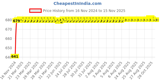 moglix.com JBRIDERZ Car 24 Led 2 Pcs Set Cree Fog Light For Maruti Wagon R 2Nd Gen F/L 1.0L Lxi jbriderz Price History Graph from 16 Nov 2024 to 13 Nov 2025