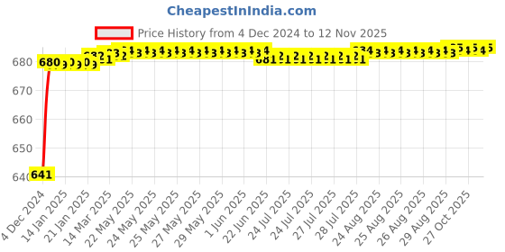 moglix.com JBRIDERZ Car 24 Led 2 Pcs Set Cree Fog Light For Maruti Wagon R 2Nd Gen F/L 1.0L Lxi Cng jbriderz Price History Graph from 4 Dec 2024 to 9 Nov 2025
