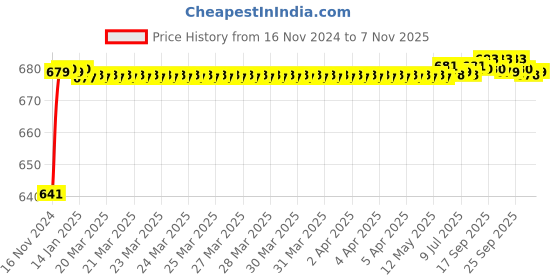 moglix.com JBRIDERZ Car 24 Led 2 Pcs Set Cree Fog Light For Maruti Wagon R 2Nd Gen F/L 1.0L Vxi Abs jbriderz Price History Graph from 16 Nov 2024 to 7 Nov 2025