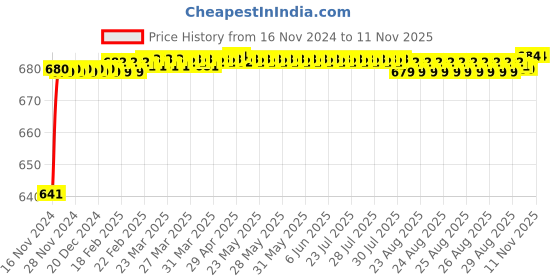 moglix.com JBRIDERZ Car 24 Led 2 Pcs Set Cree Fog Light For Maruti Wagon R 3Rd Gen 1.0L Lxi+ Mt jbriderz Price History Graph from 16 Nov 2024 to 11 Nov 2025