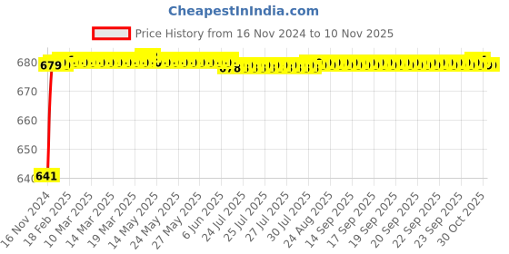 moglix.com JBRIDERZ Car 24 Led 2 Pcs Set Cree Fog Light For Maruti Wagon R 3Rd Gen 1.0L Lxi+(O) Mt jbriderz Price History Graph from 16 Nov 2024 to 8 Nov 2025