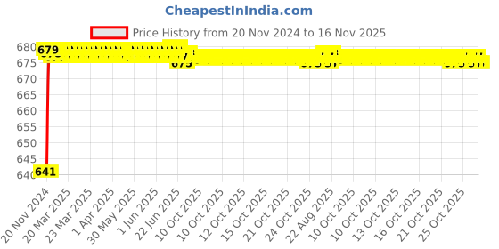 moglix.com JBRIDERZ Car 24 Led 2 Pcs Set Cree Fog Light For Maruti Wagon R 3Rd Gen 1.0L Vxi Amt jbriderz Price History Graph from 20 Nov 2024 to 16 Nov 2025