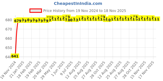 moglix.com JBRIDERZ Car 24 Led 2 Pcs Set Cree Fog Light For Maruti Wagon R 3Rd Gen 1.0L Vxi+(O) Mt jbriderz Price History Graph from 19 Nov 2024 to 17 Nov 2025