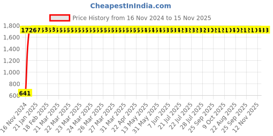 moglix.com JBRIDERZ Car 24 Led 2 Pcs Set Cree Fog Light For Maruti Wagon R 3Rd Gen 1.2L Vxi Mt jbriderz Price History Graph from 16 Nov 2024 to 14 Nov 2025