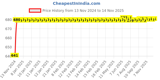 moglix.com JBRIDERZ Car 24 Led 2 Pcs Set Cree Fog Light For Maruti Zen 1St Gen 1.0L At jbriderz Price History Graph from 13 Nov 2024 to 12 Nov 2025