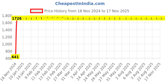 moglix.com JBRIDERZ Car 24 Led 2 Pcs Set Cree Fog Light For Maruti Zen 2Nd Gen 1.0L At jbriderz Price History Graph from 18 Nov 2024 to 17 Nov 2025