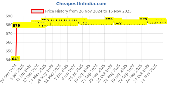 moglix.com JBRIDERZ Car 24 Led 2 Pcs Set Cree Fog Light For Maruti Zen 2Nd Gen 1.0L Vxi jbriderz Price History Graph from 26 Nov 2024 to 15 Nov 2025