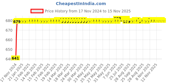 moglix.com JBRIDERZ Car 24 Led 2 Pcs Set Cree Fog Light For Maruti Zen Estilo 1St Gen 1.1L Lx (Type 1) jbriderz Price History Graph from 17 Nov 2024 to 15 Nov 2025