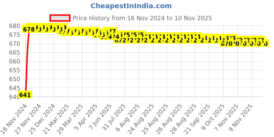 moglix.com JBRIDERZ Car 24 Led 2 Pcs Set Cree Fog Light For Maruti Zen Estilo 2Nd Gen 1.0L Vxi Cng (Type 2) jbriderz Price History Graph from 16 Nov 2024 to 9 Nov 2025