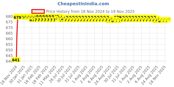 moglix.com JBRIDERZ Car 24 Led 2 Pcs Set Cree Fog Light For Maruti Zen Estilo 2Nd Gen 1.0L Vxi (Type 2) jbriderz Price History Graph from 18 Nov 2024 to 18 Nov 2025