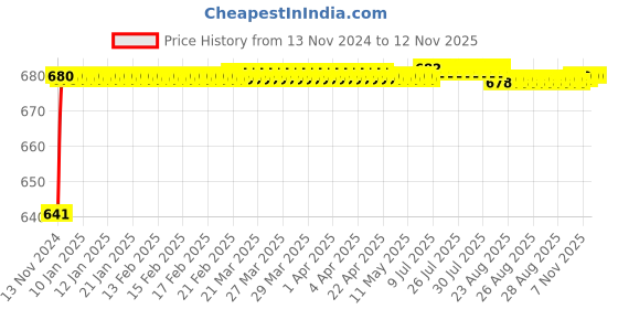 moglix.com JBRIDERZ Car 24 Led 2 Pcs Set Cree Fog Light For Mini Countryman (R60) Cooper jbriderz Price History Graph from 13 Nov 2024 to 12 Nov 2025