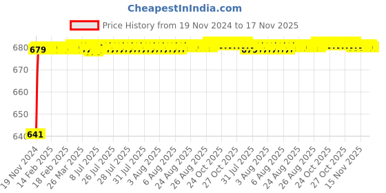 moglix.com JBRIDERZ Car 24 Led 2 Pcs Set Cree Fog Light For Mini Countryman (R60) Cooper D jbriderz Price History Graph from 19 Nov 2024 to 17 Nov 2025
