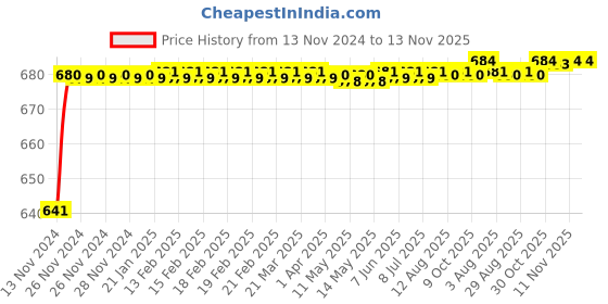 moglix.com JBRIDERZ Car 24 Led 2 Pcs Set Cree Fog Light For Mini Countryman (R60) One jbriderz Price History Graph from 13 Nov 2024 to 13 Nov 2025