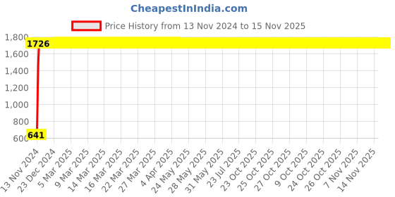 moglix.com JBRIDERZ Car 24 Led 2 Pcs Set Cree Fog Light For Mini Countryman (R60) One D jbriderz Price History Graph from 13 Nov 2024 to 14 Nov 2025