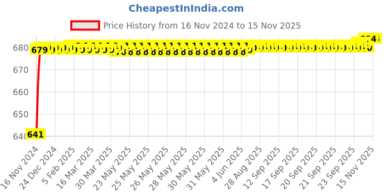 moglix.com JBRIDERZ Car 24 Led 2 Pcs Set Cree Fog Light For Mini F55 Cooper D jbriderz Price History Graph from 16 Nov 2024 to 15 Nov 2025